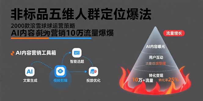 (15619期)非标品五维人群定位法,2000款滚雪球运营策略,AI内容营销10万流量引爆