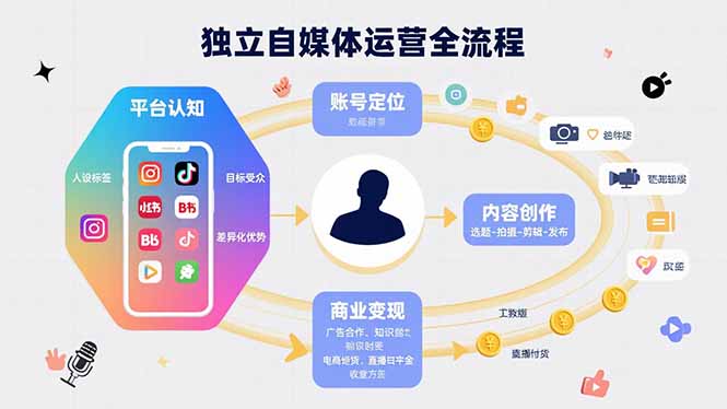 (15668期)独立自媒体运营的全流程,从平台认知、账号定位、内容创作到商业变现 (15668期)独立自媒体运营的全流程,从平台认知、账号定位、内容创作到商业变现