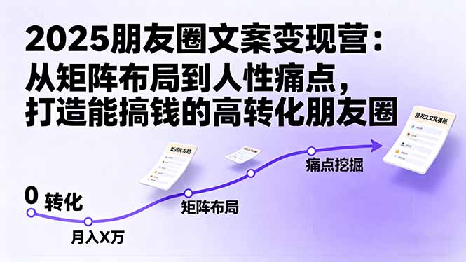 (16263期)2025朋友圈文案变现营:从矩阵布局到人性痛点,打造能搞钱的高转化朋友圈
