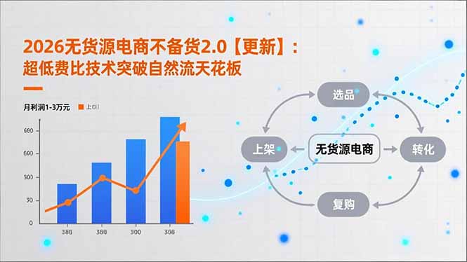 （16942期）2026无货源电商不备货2.0【更新】：超低费比技术突破自然流天花板，单店月利润1-3万元